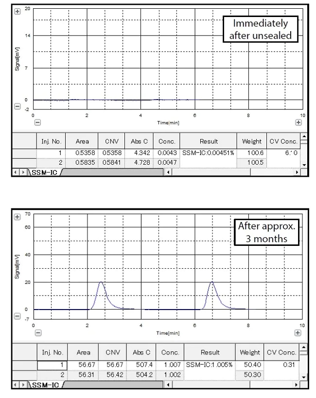 Measurement Results