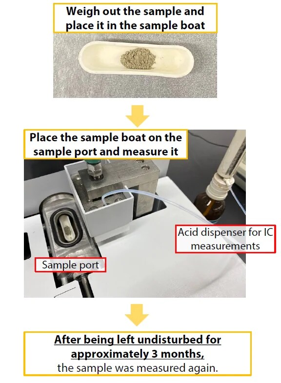 Sample Measurement