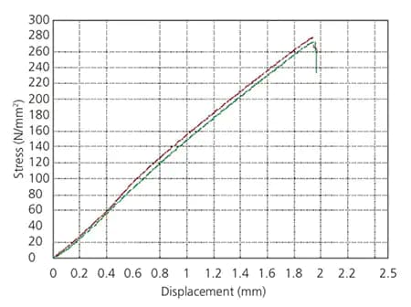 ASTM D6484 Stress-Displacement Curves for Compression Test