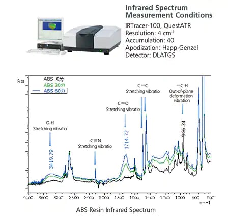 ABS Resin Infrared Spectrum
