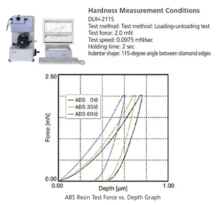 ABS Resin Test Force vs Depth Graph