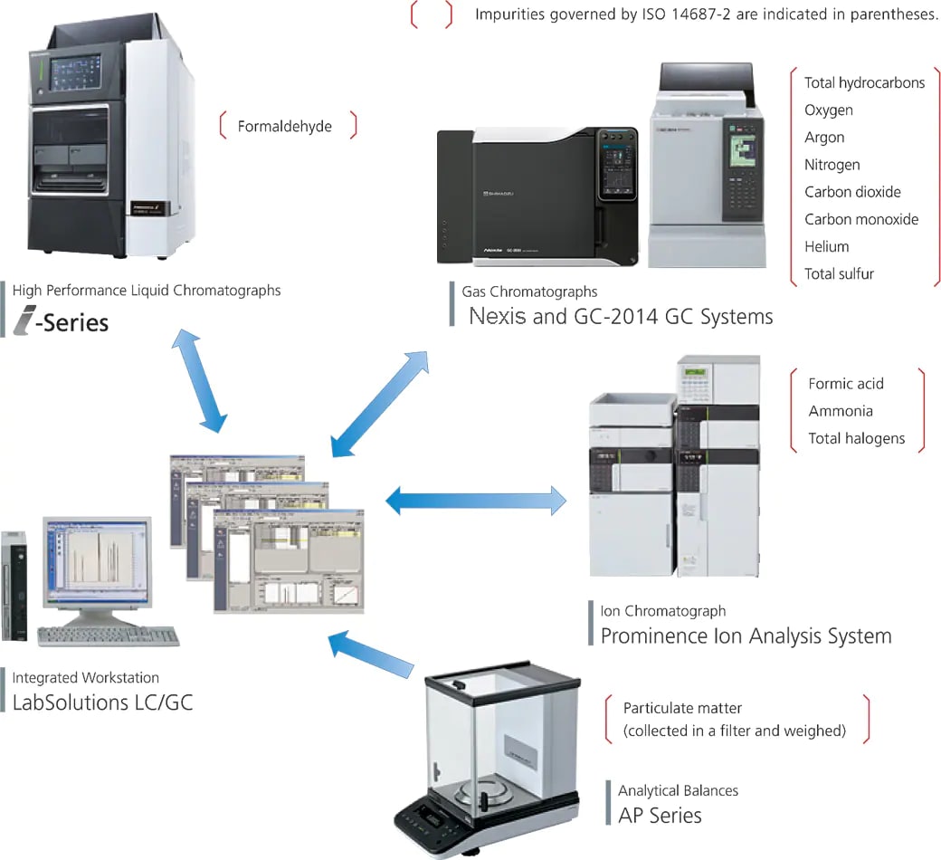 Analytical Instruments Used for Hydrogen Fuel Quality Control