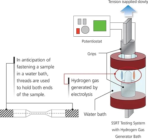 Hydrogen Gas Environment