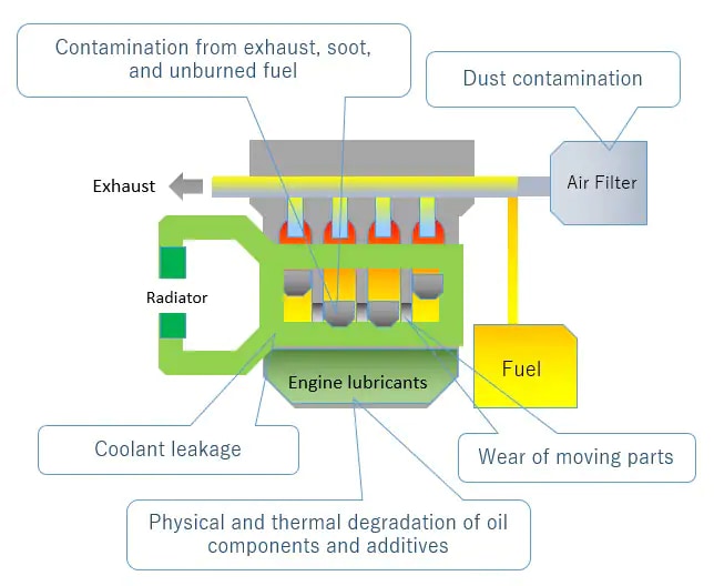 Typical causes of engine lubricant deterioration diagram