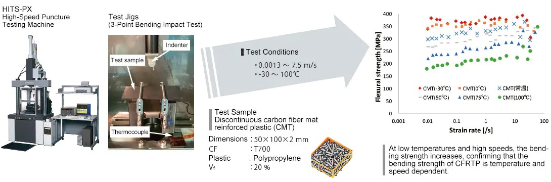 3-Point Bending Impact Tests