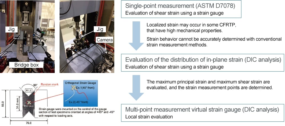 Evaluation of Local Strain Dependence Using a Virtual Strain Gauge (DIC Analysis)