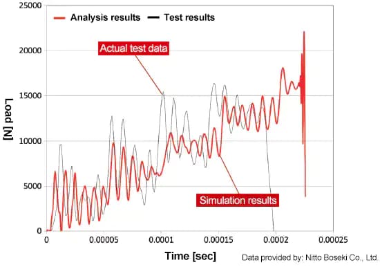 Analysis Test Results