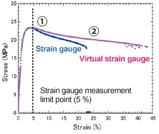 Comparison of Stress-Strain Curves