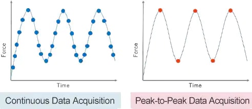 Continuous Data Acquisition and Peak-to-Peak Data Acquisition