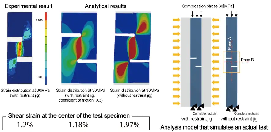 Analysis Model that Simulates an actual test