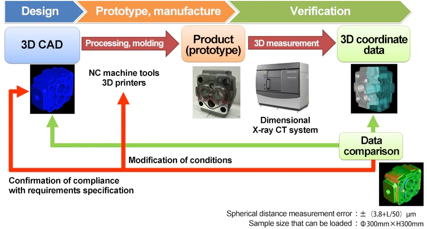 Design - Prototype, manufacture - verification