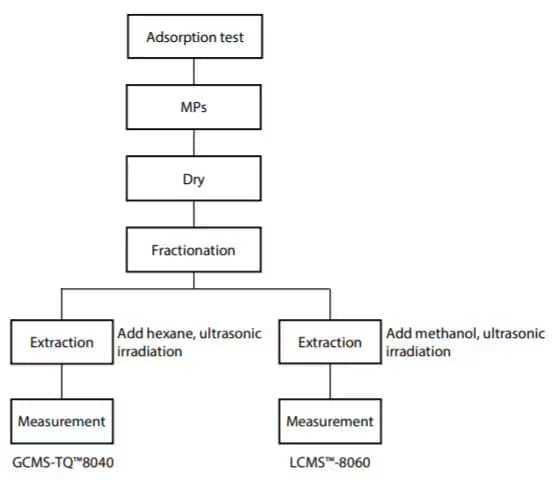 Fig. 2 Outline of Test Flow