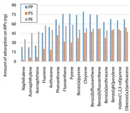 Fig. 3 GC-MS/MS Analysis Results: PAHs
