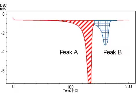 Fig. 1 Obtaining the Approximate Heat of Fusion