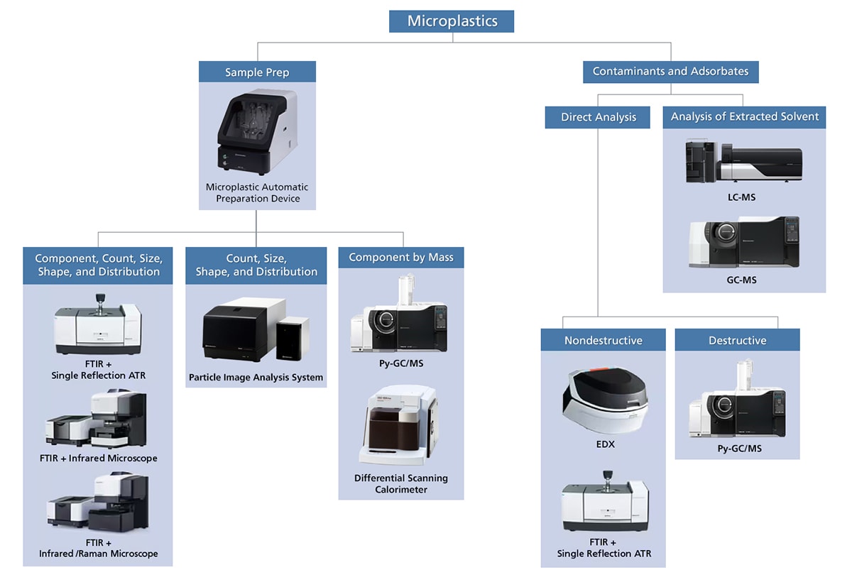 Microplastics Analysis Instrumentation Flow Chart