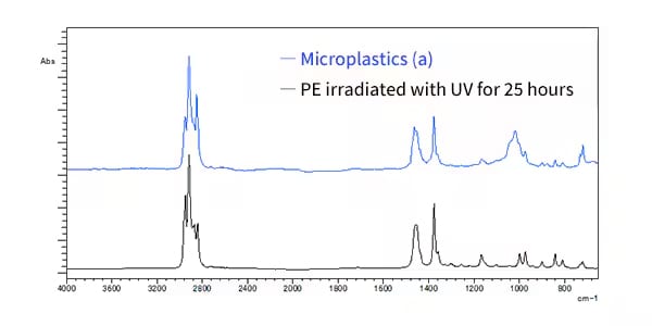 Fig. 3 Infrared Spectrum and Search Results for Microplastic (a)