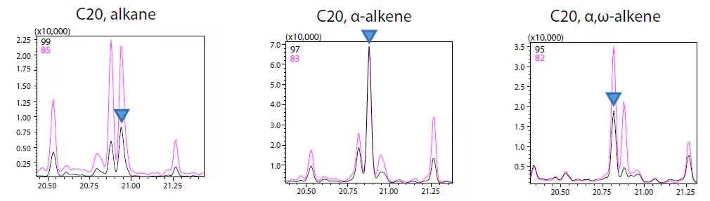 Fig. 1 SIM Chromatograms of Pyrolysis Products of PE in Mixed Polymer Sample
