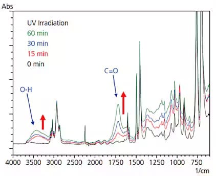 Fig. 1 Infrared Spectra of ABS Resin (Ultraviolet Irradiation)