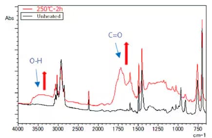 Fig. 2 Infrared Spectra of ABS Resin (Heating)