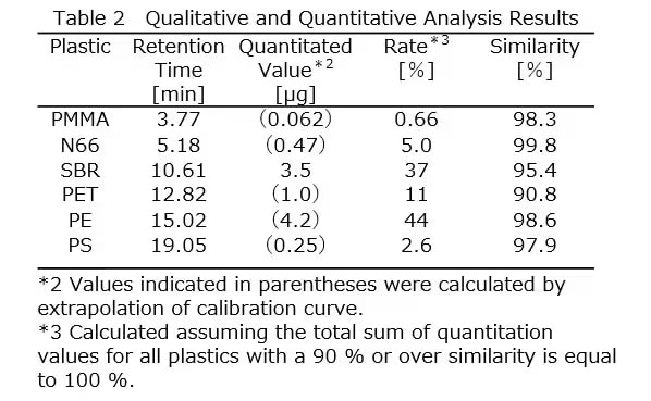 Table 2 - Qualitative and Quantitative Analysis Results
