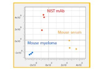 Glycosylation Profile of IgGs Using a Linear Benchtop MALDI-TOFMS and Affinity Purification of Fc