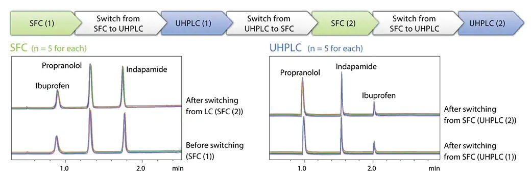 pharma-nexera-uhplc-reproducibil