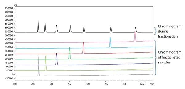 Fraction purity checks (LH-40)