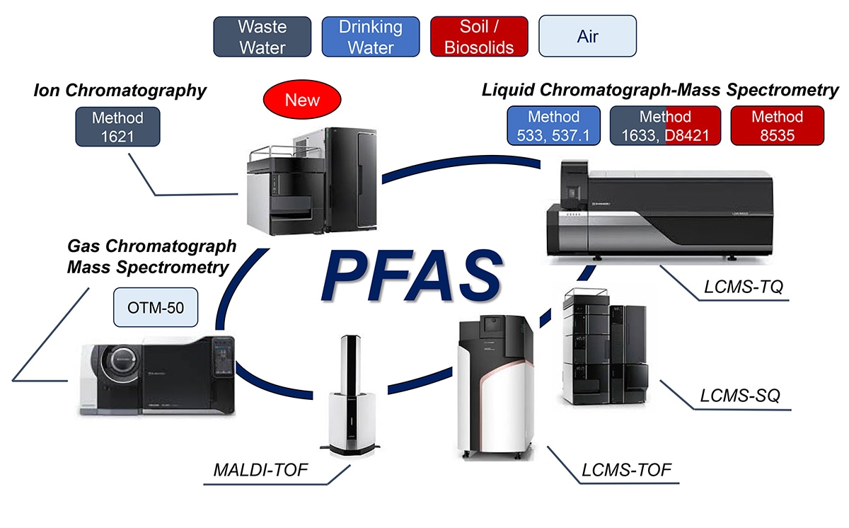 Solutions and Instrumentation for PFAS Analysis