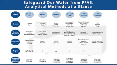 Poster - Safeguard Our Water from PFAS: Analytical Methods at a Glance