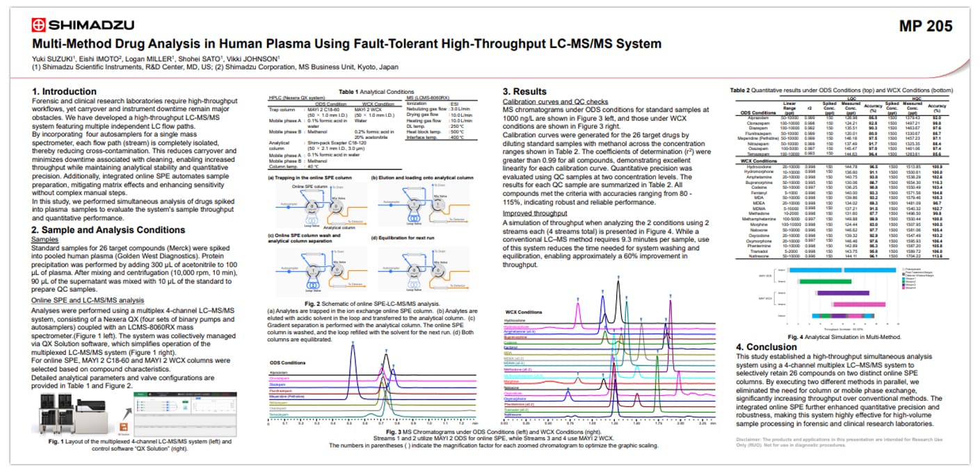 Multi-Method Drug Analysis in Human Plasma Using Fault-Tolerant High-Throughput LC-MS/MS System