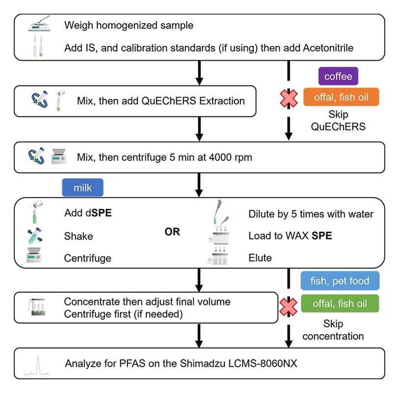 PFAS testing workflow as required of the SMPR in 11 matrix categories: