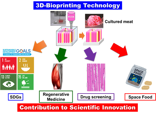 Scientific and technological development based on 3D printing technology
