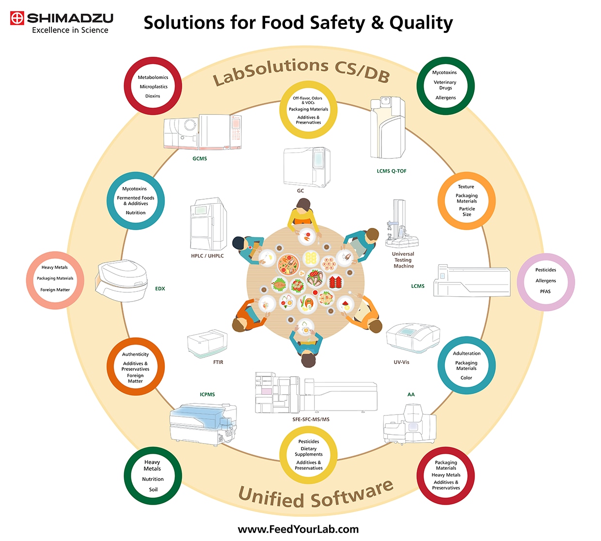 Solutions for Food Safety and Quality