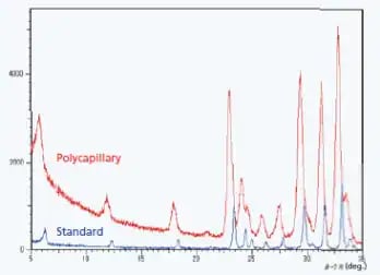 Diffraction Pattern from Polycapillary and Focused Beam Optical Systems