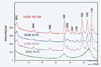 Diffraction Patterns for KCa2Nb3O10 Powder Samples Prepared Using Different Synthesis Parameters