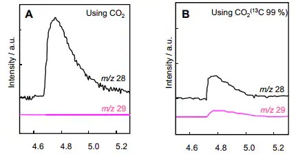 Extracted Ion Chromatograms, Measuring Gas Phase Samples Generated by a Photo Catalytic Reaction