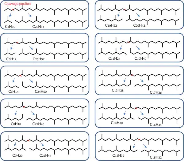 Fig. 2 Hydrogenation degradation products are generated by cleaving C-C bonds in the squalene molecule using a catalyst.