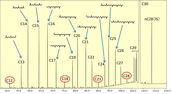 Fig. 3 TIC Chromatogram for Squalane Hydrogenation Degradation Products