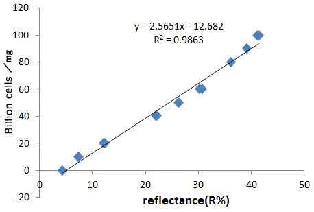 Concentration and Plot of reflectance at 910 nm