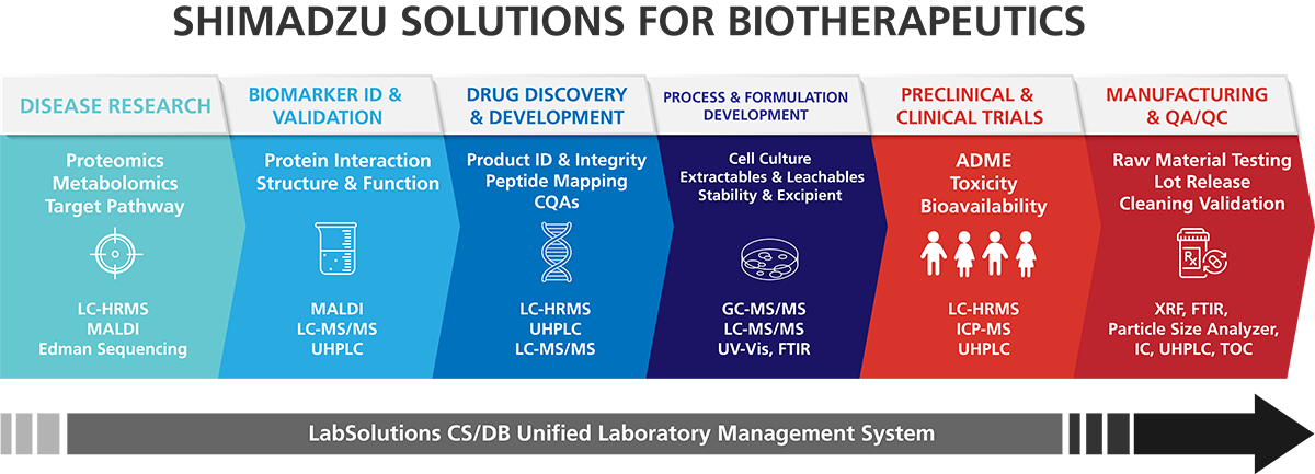 Shimadzu Solutions for Biotherapeutics