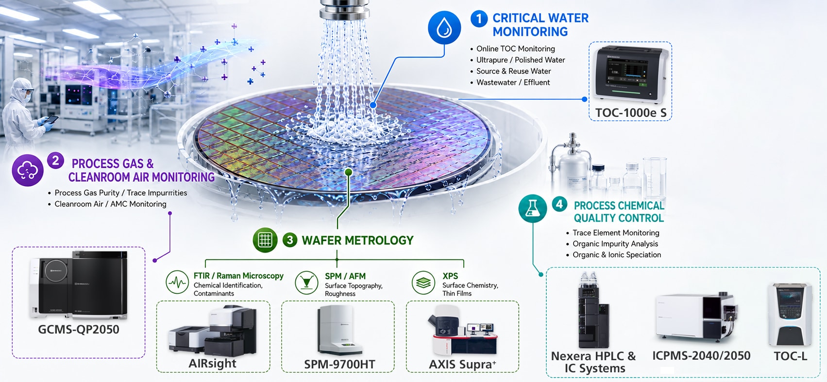 Semiconductor process diagram - critical water, process gas and clean room, wafer metrology, process chemical quality control