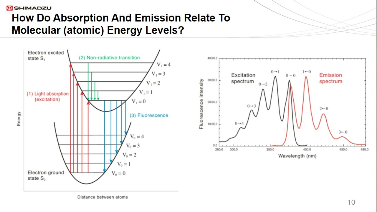 An Introduction to Light Emission Spectroscopy, with a focus on Fluorescence: Theory and Materials Characterization Applications