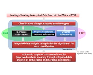 Integrated Analysis of Contaminant Data