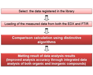 Data Comparisons for Confirmation Tests