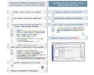 Two Assistant Functions Simplify Analysis