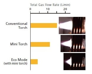 Unique Combination Eco Mode/Mini-Torch Reduces Running Cost by Dramatically Reducing Gas Consumption