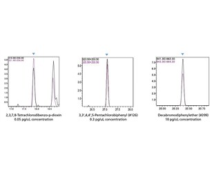 Method Files Registered with the Optimal Conditions for the Analysis of Dioxins