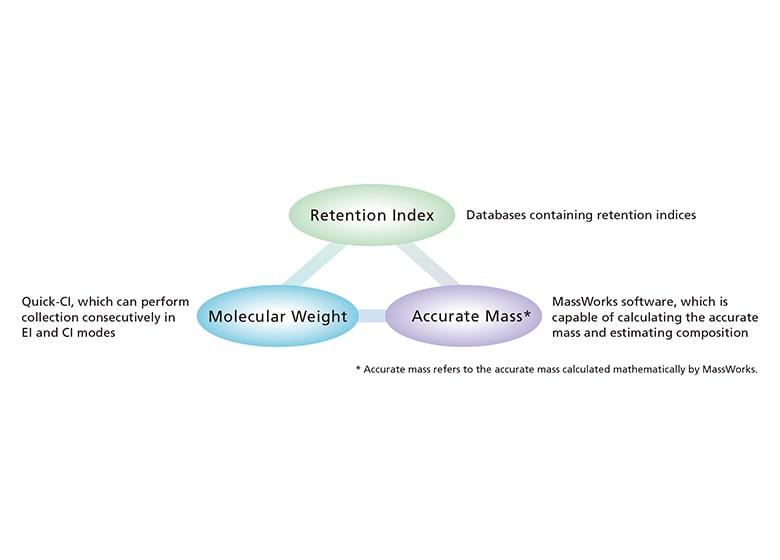 Smart Data Management