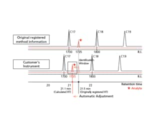 Precisely correct the retention times of all listed compounds using AART