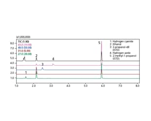 Support for volatile toxic substances with an HS-20 headspace sampler